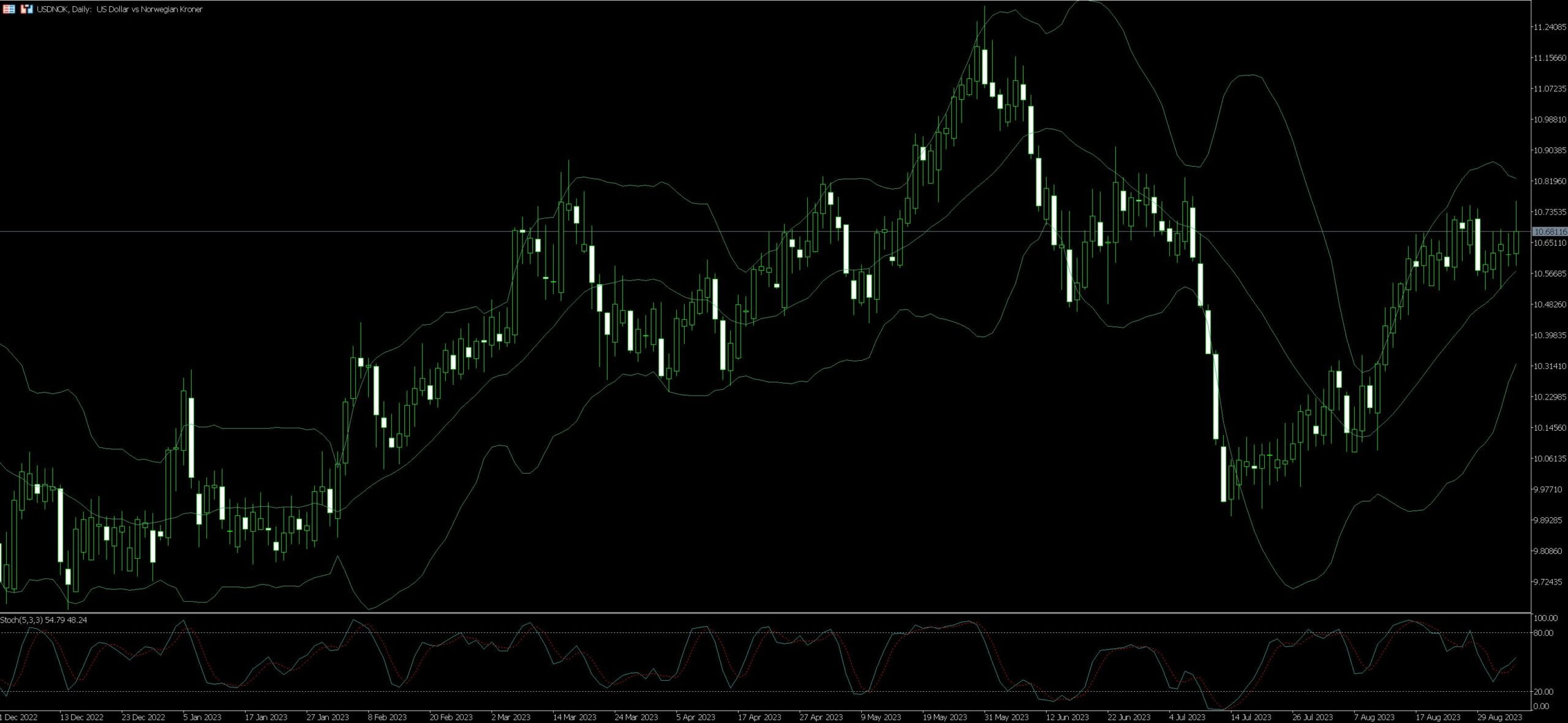 USD/NOK Trading Tips Examples