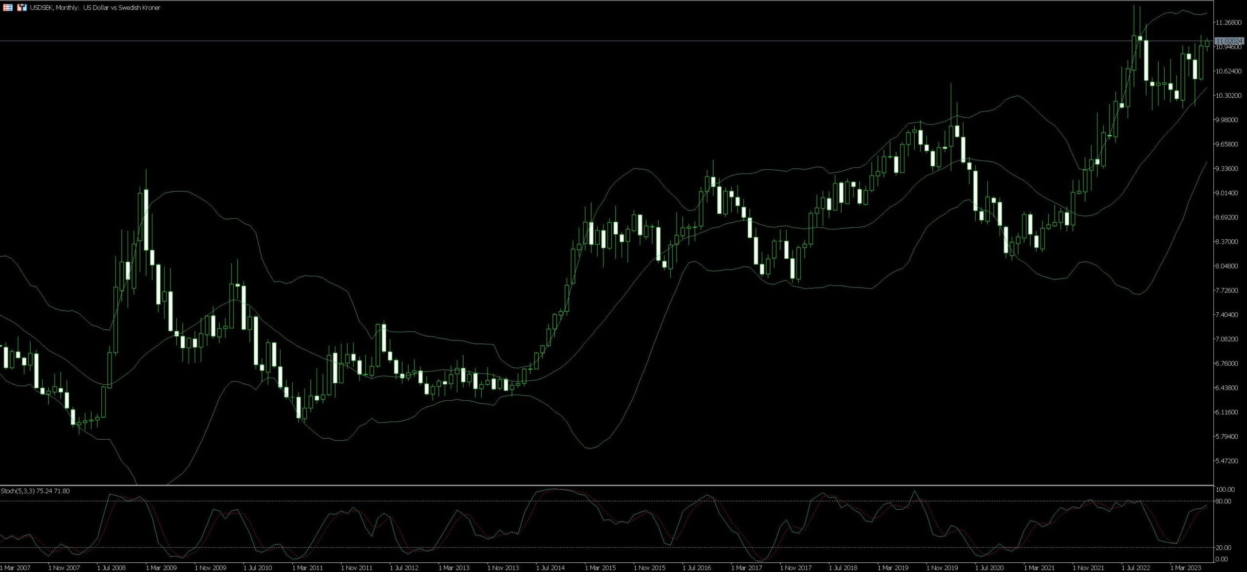 USD/SEK Trading Strategy