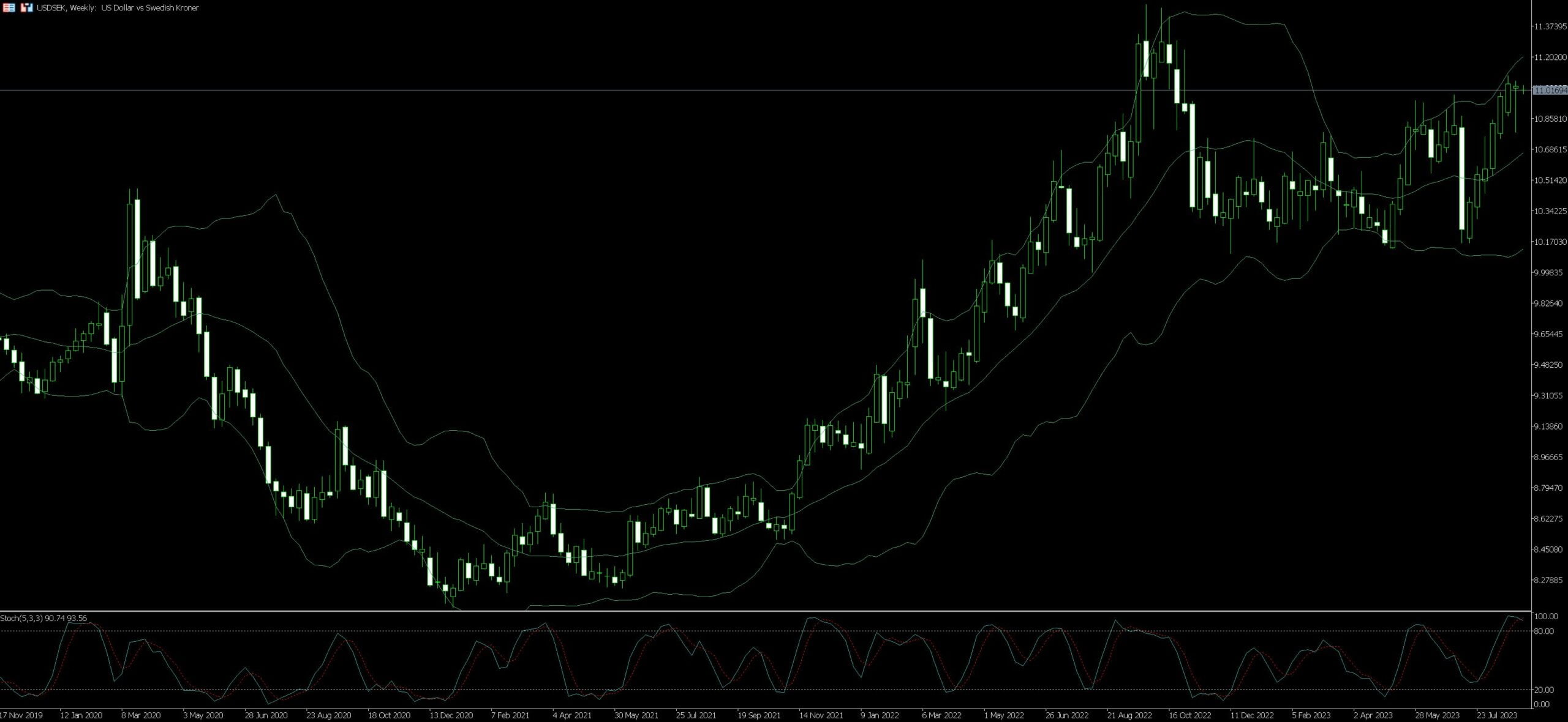 USD/SEK Trading Tips Examples