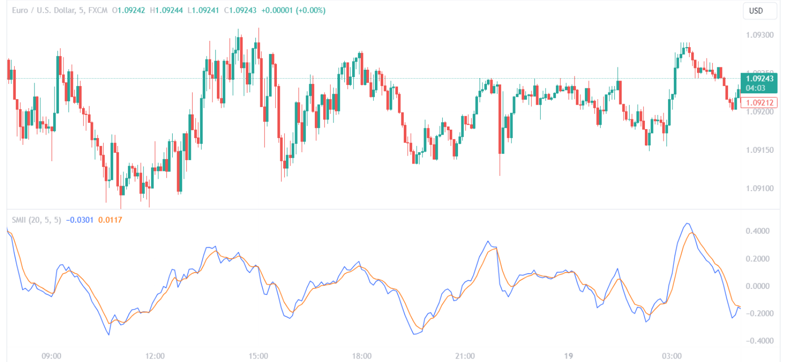 SMI Ergodic Indicator