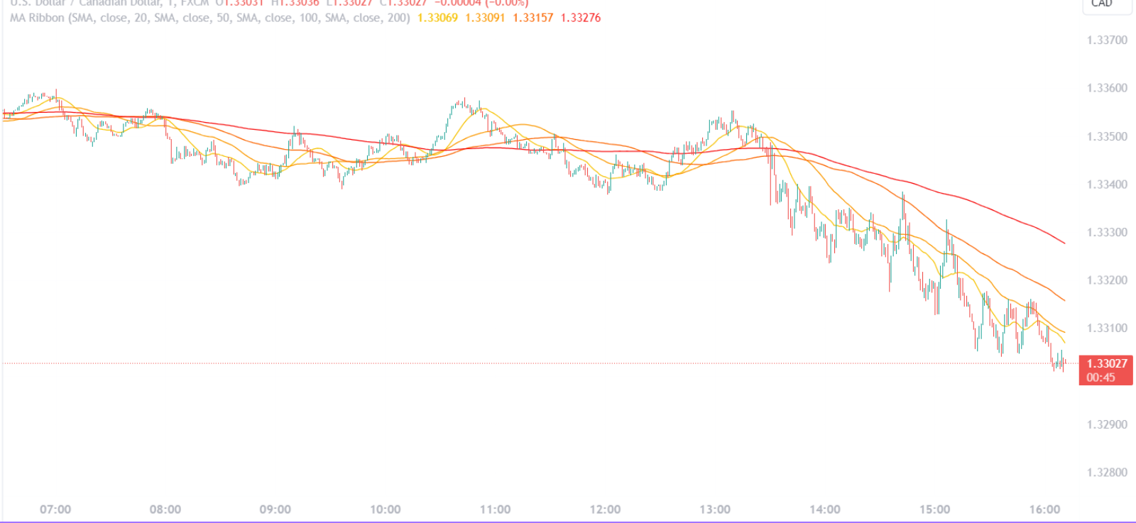 Moving Average Ribbon