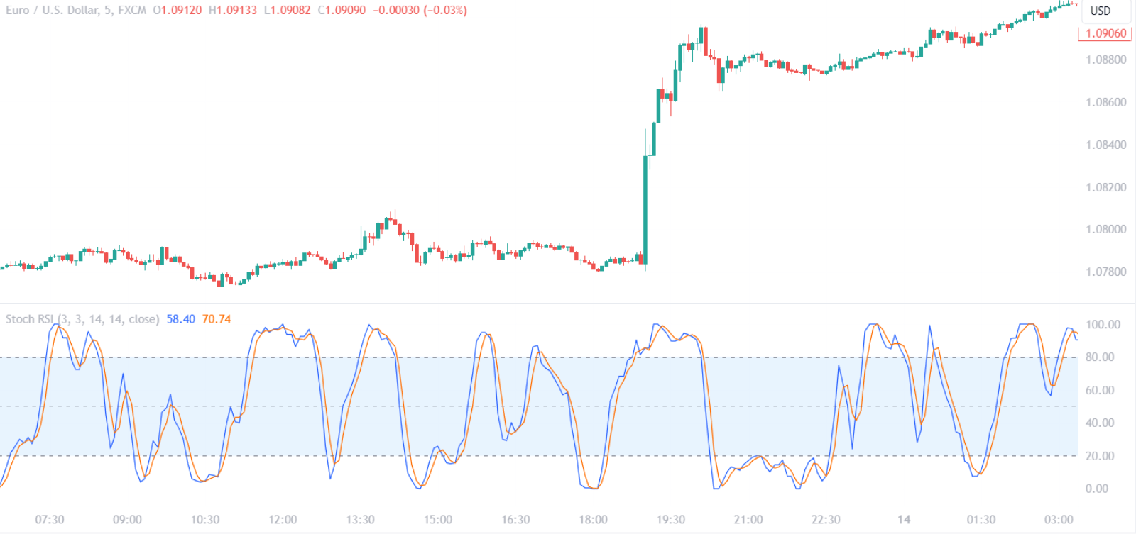 Stochastic RSI