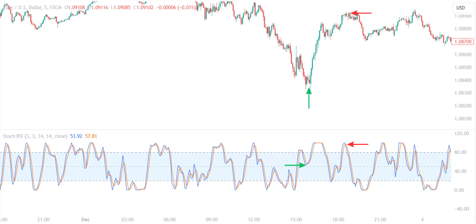 Stochastic RSI Signal