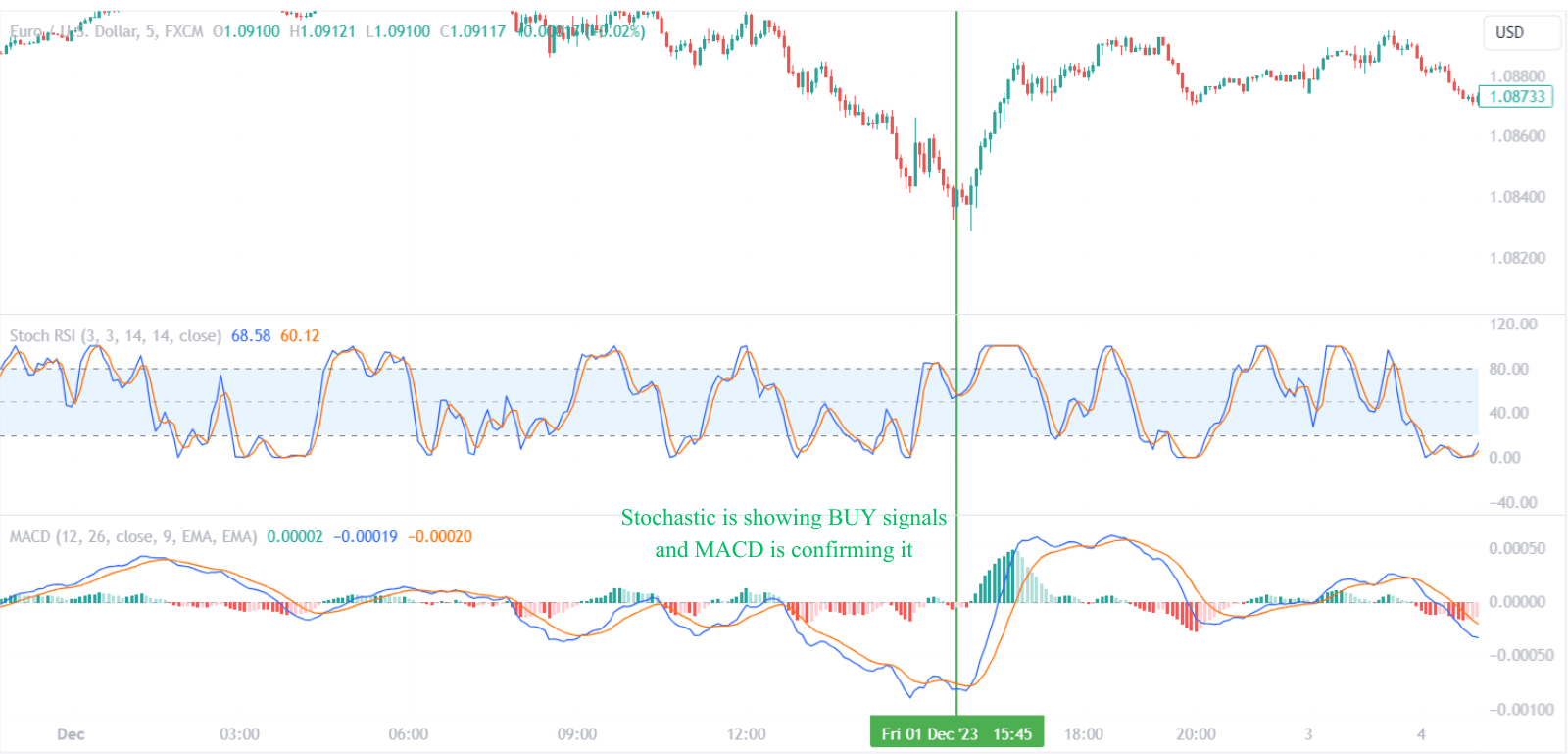 Stochastic RSI Combined With MACD