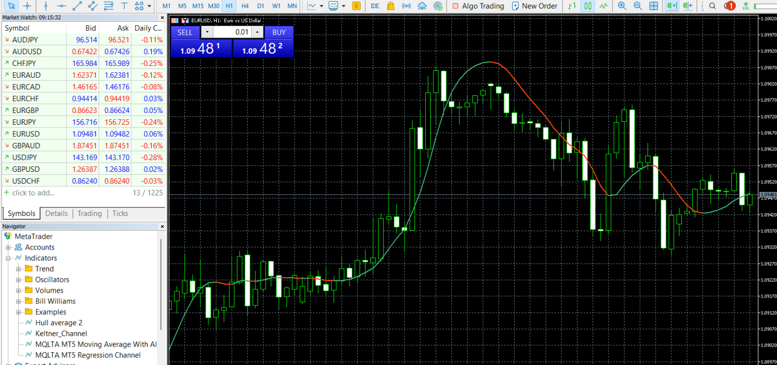 Best Hull Moving Average (HMA) Settings And Strategy In