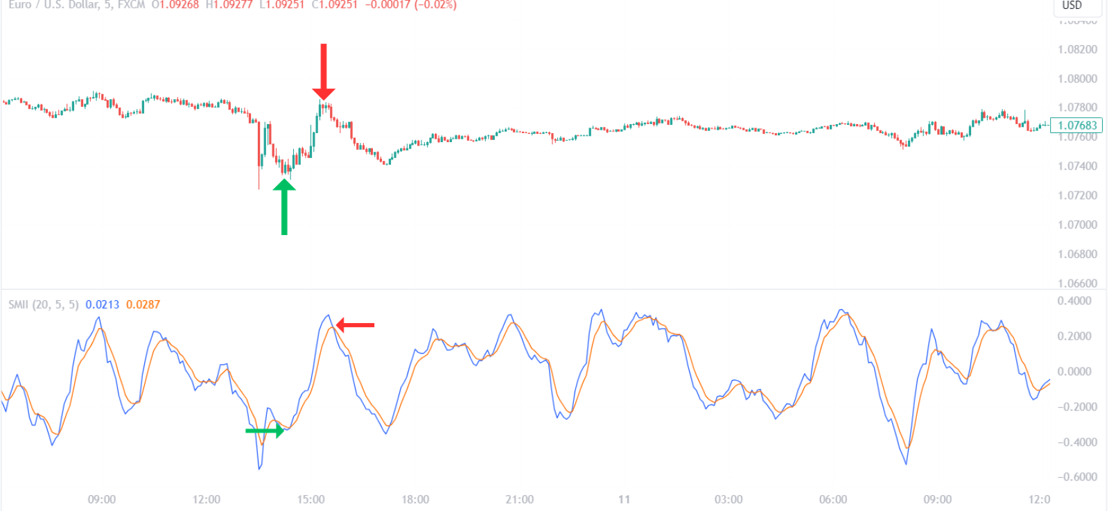 SMI Ergodic Indicator Signal
