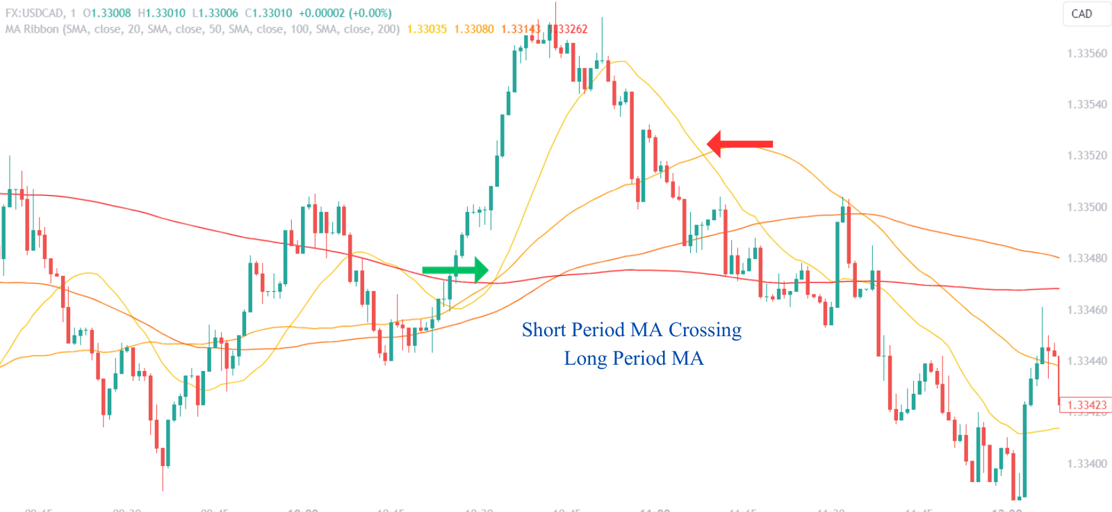 Moving Average Ribbon Crossover