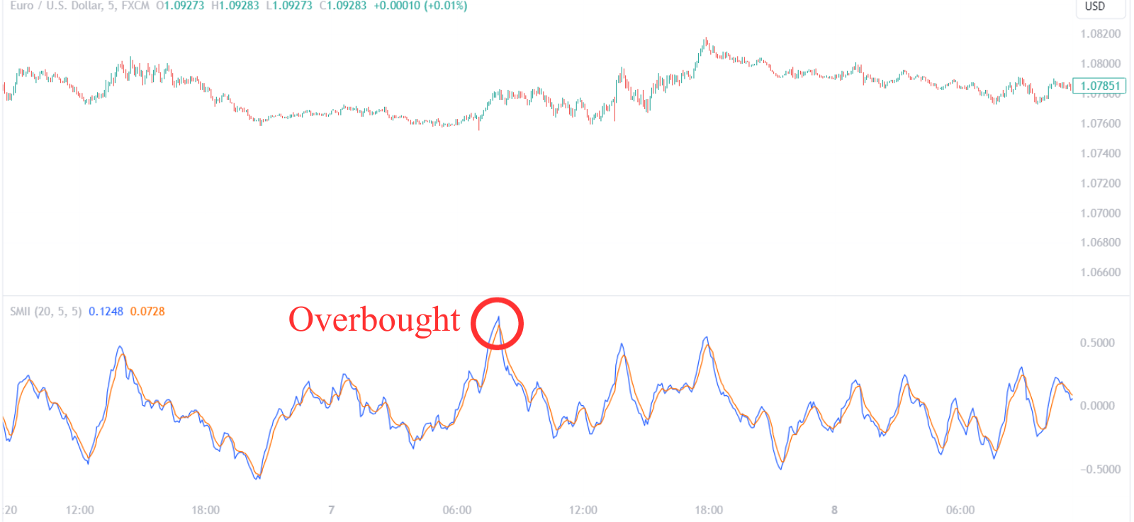 SMI Ergodic Indicator Overbought/oversold