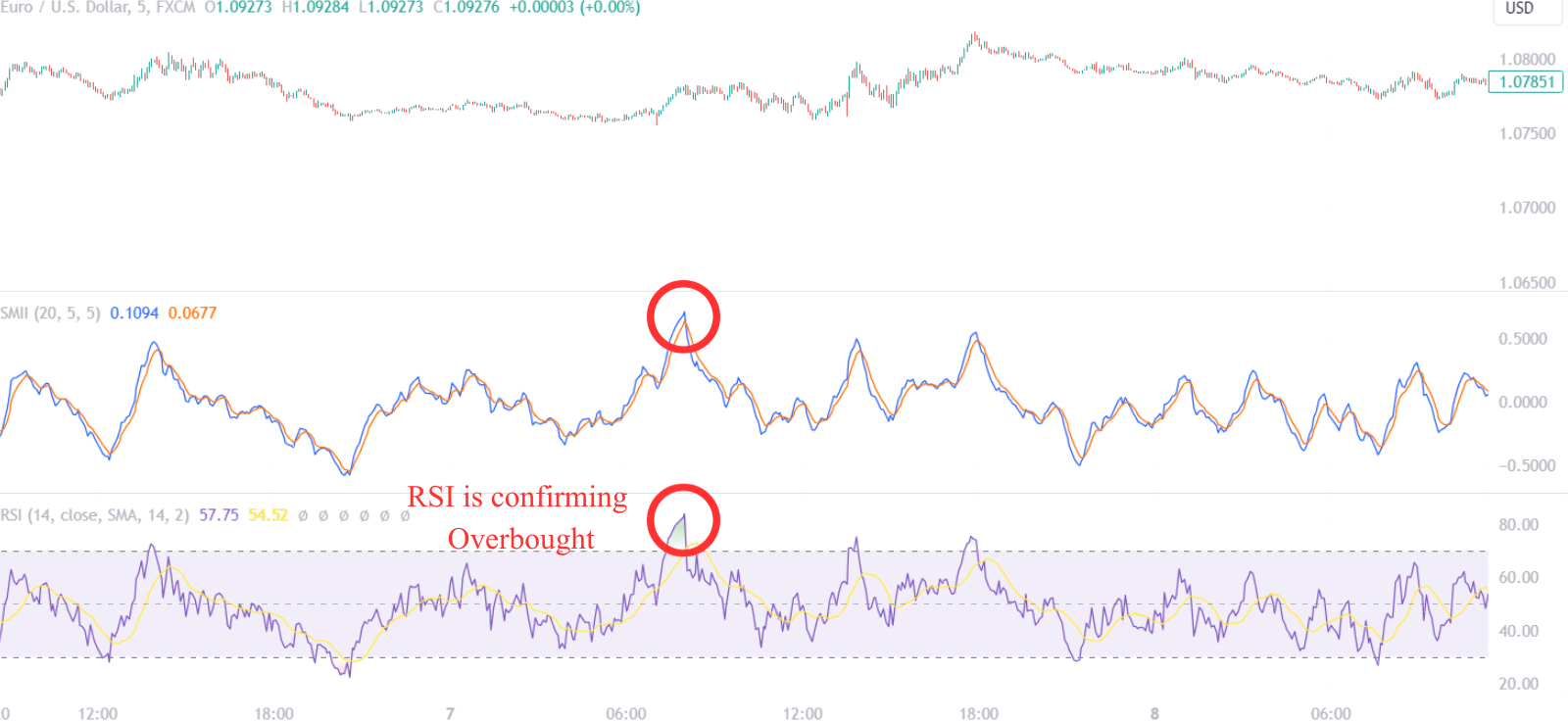 SMI Ergodic Indicator combined with RSI