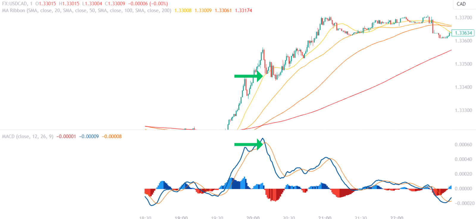 Moving Average Ribbon combined with MACD