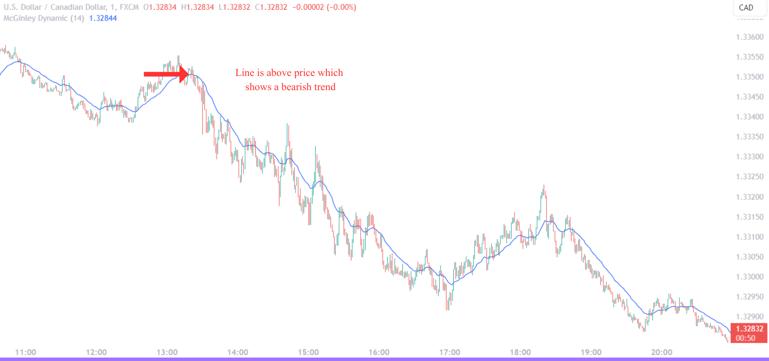 McGinley Dynamic Signal
