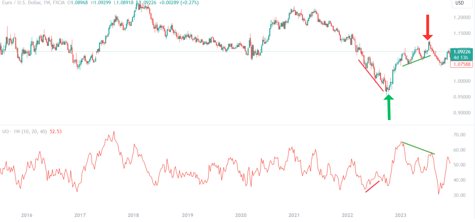 Best Ultimate Oscillator Settings, Calculation & Strategy In 2024