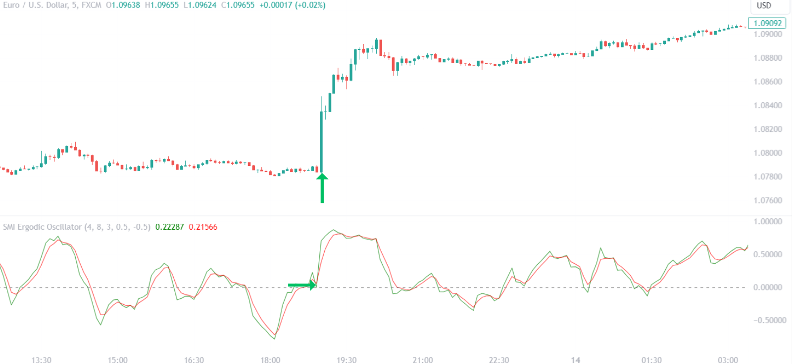 SMI Ergodic Oscillator Bullish