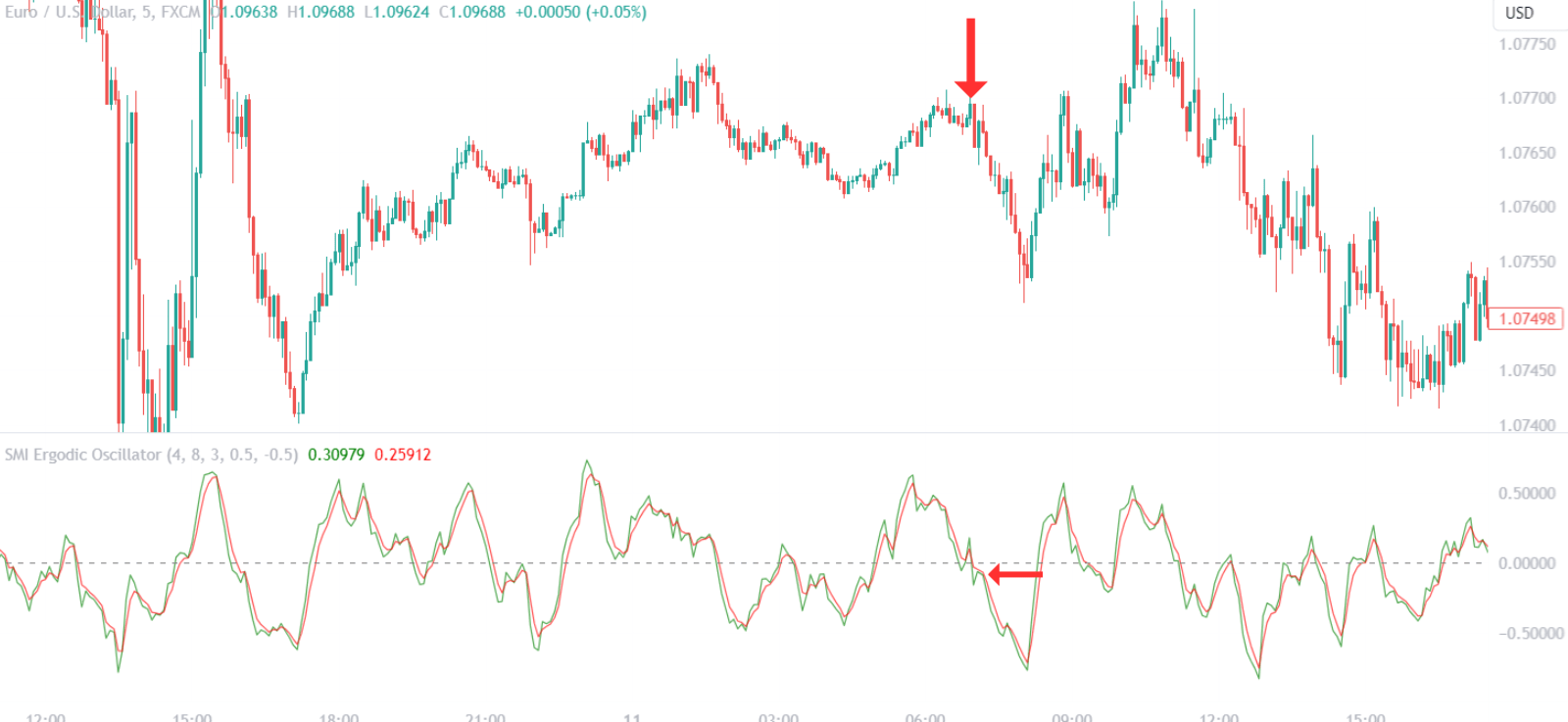 SMI Ergodic Oscillator Bearish