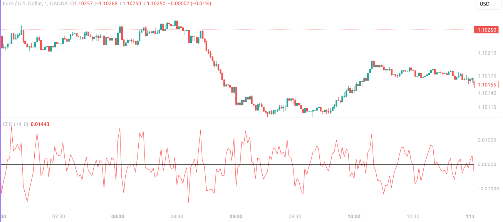 Chande Forecast Oscillator