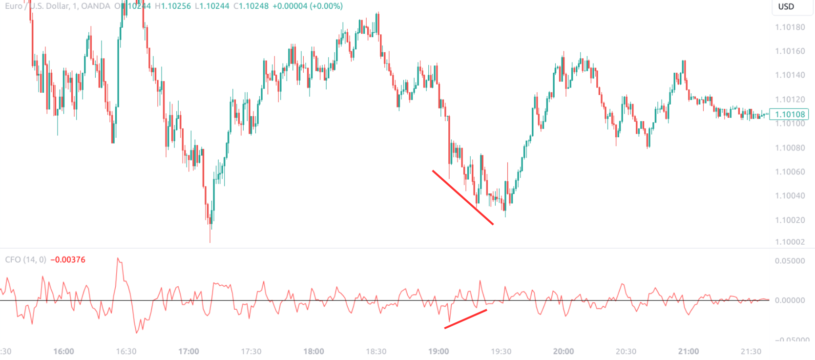 Chande Forecast Oscillator Divergence