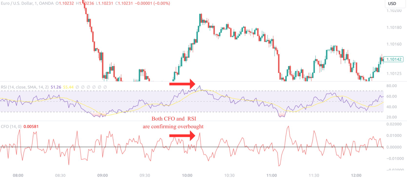 Chande Forecast Oscillator with RSI