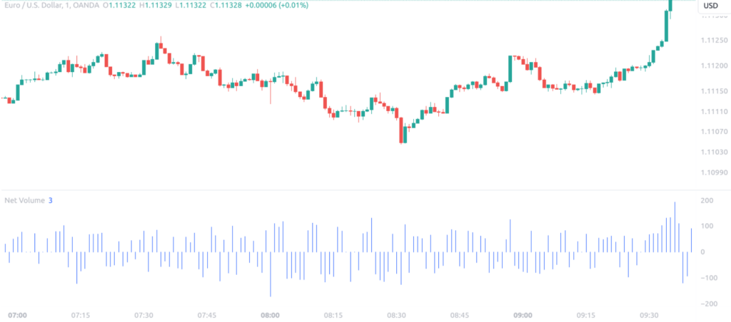 Best Net Volume Indicator Settings & Strategy In 2026