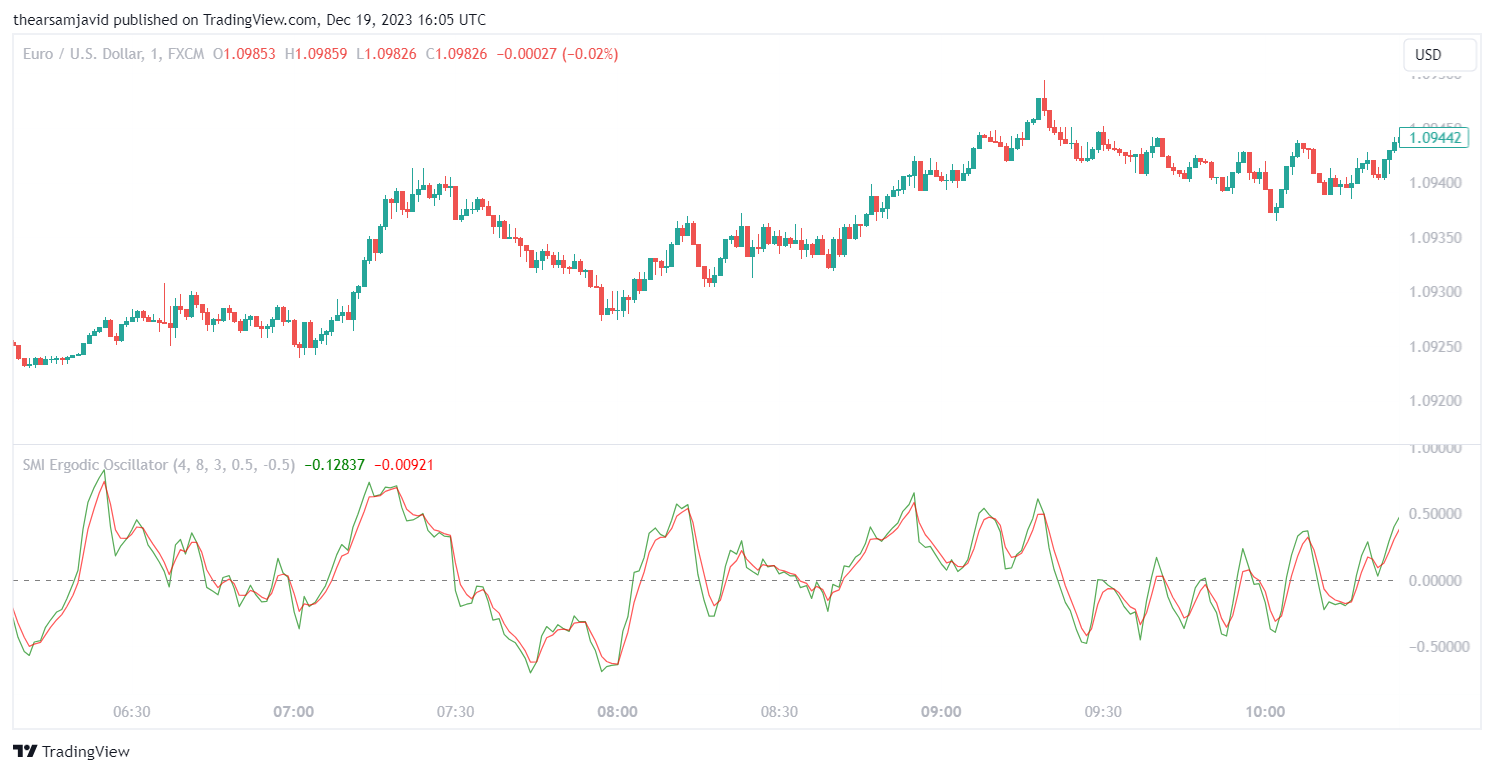 SMI Ergodic Oscillator