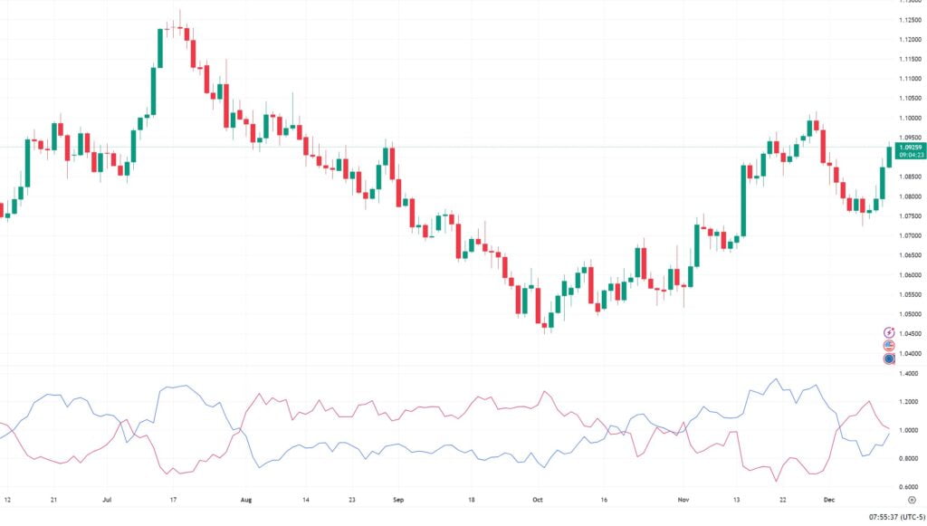 Best Vortex Indicator Settings & Strategy In 2024