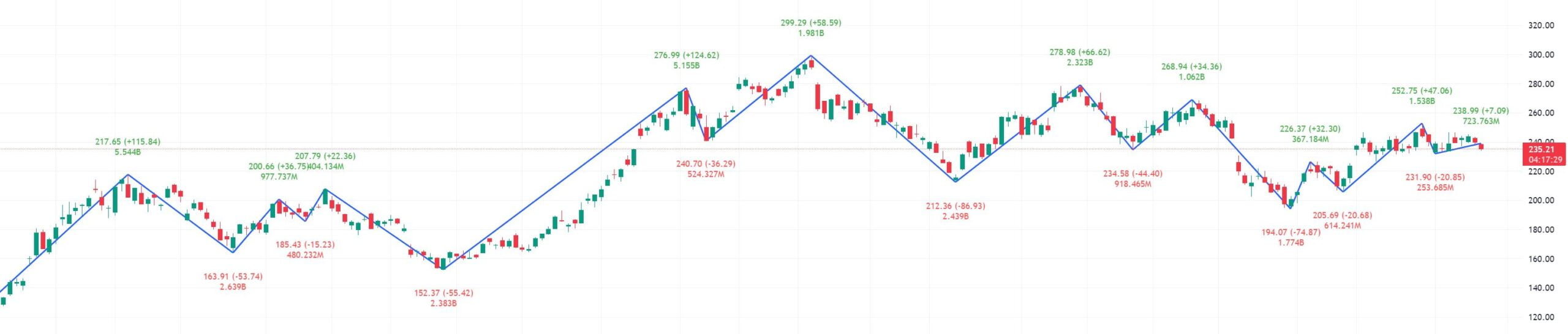 Zig Zag Indicator Settings