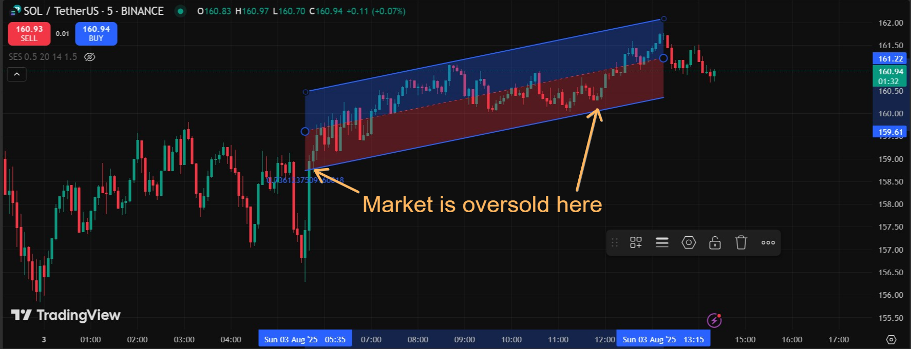 Buy Signal from Linear Regression Channel