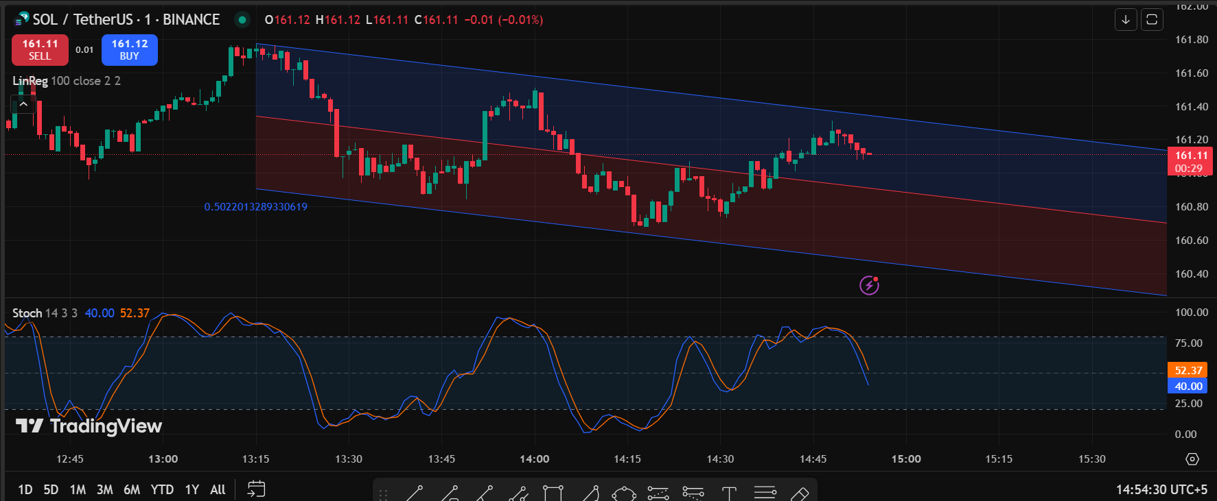 Use Stochastic Oscillator + Linear Regression Channel