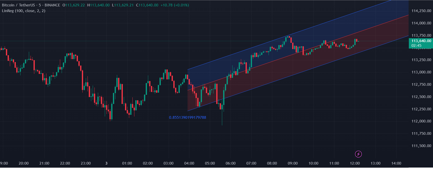 Overview of Linear Regression Channel