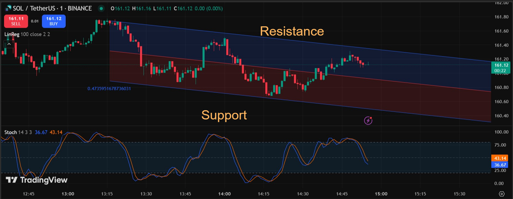Find Support and Resistance with Linear Regression