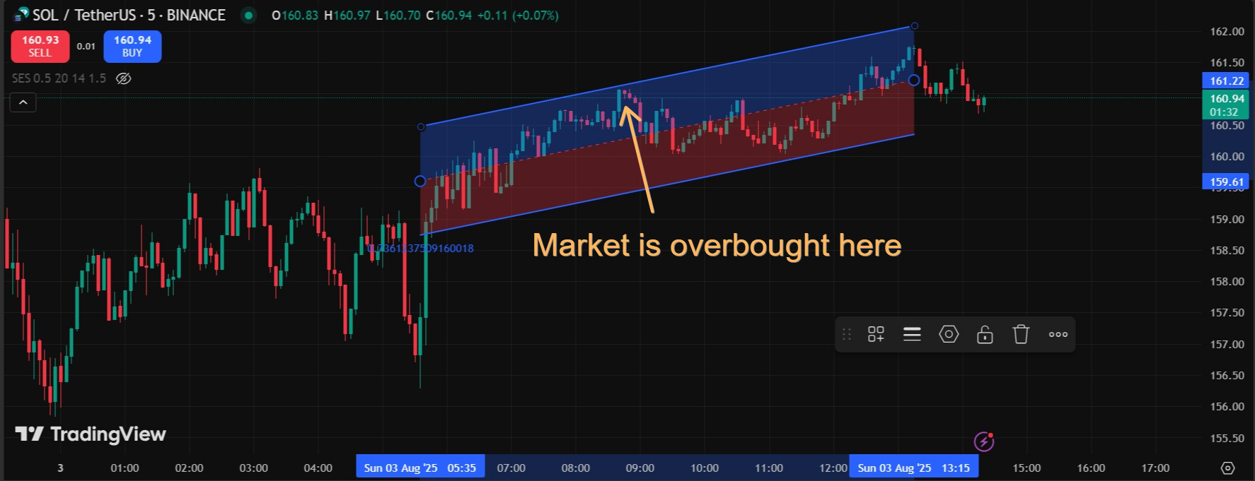 Sell Signal from Linear Regression Channel