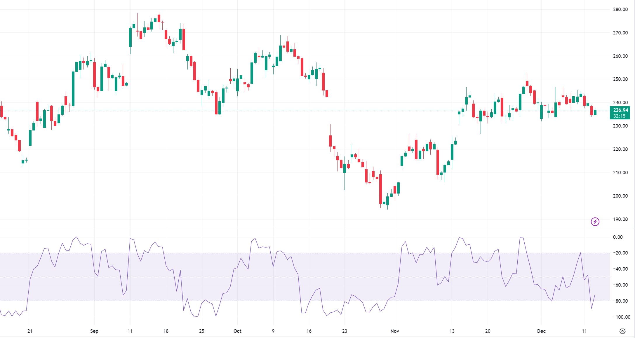 williams %R indicator strategy