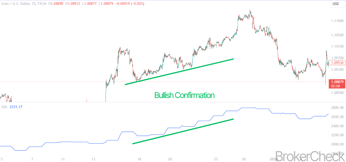 ADL Bullish Trend Confirmation