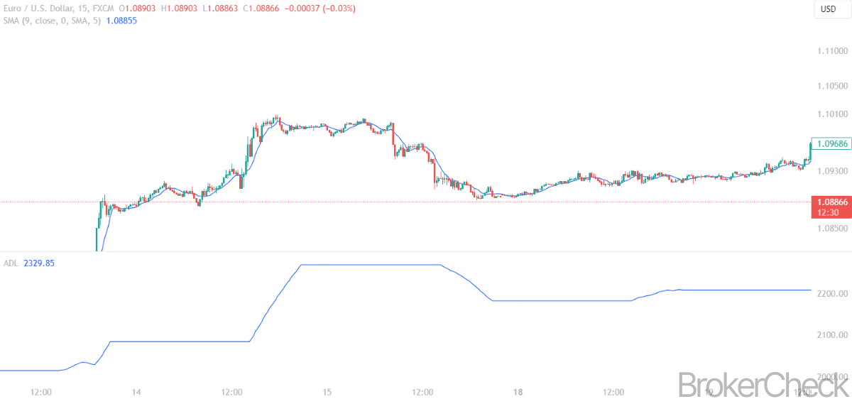 ADL Combined With Moving Average
