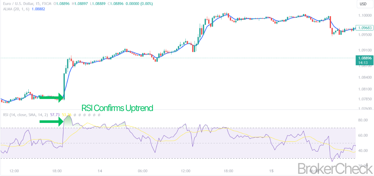 ALMA Combined with RSI