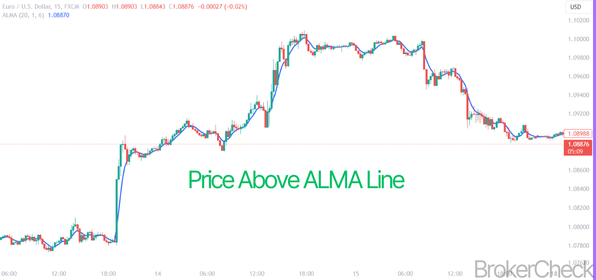 ALMA Uptrend Confirmation