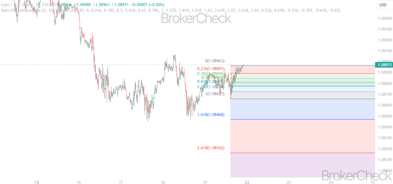 Auto Fib Retracement