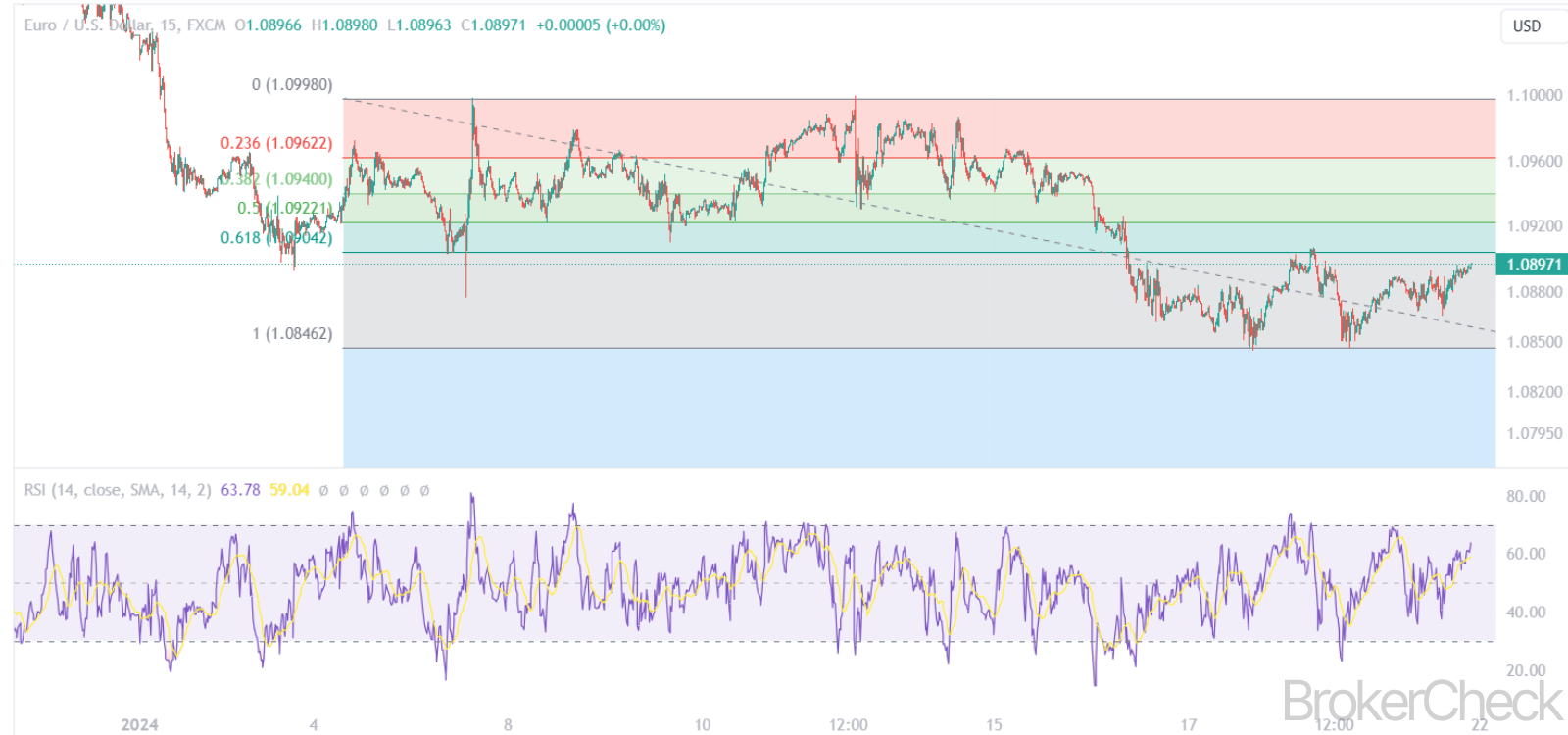 Auto Fib Retracement Combined With RSI