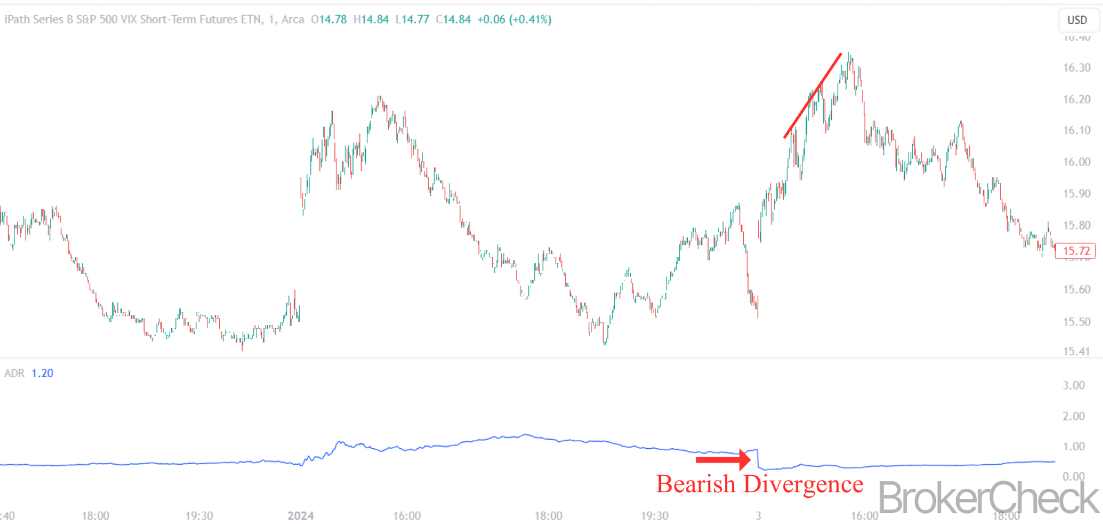 Bearish Divergence
