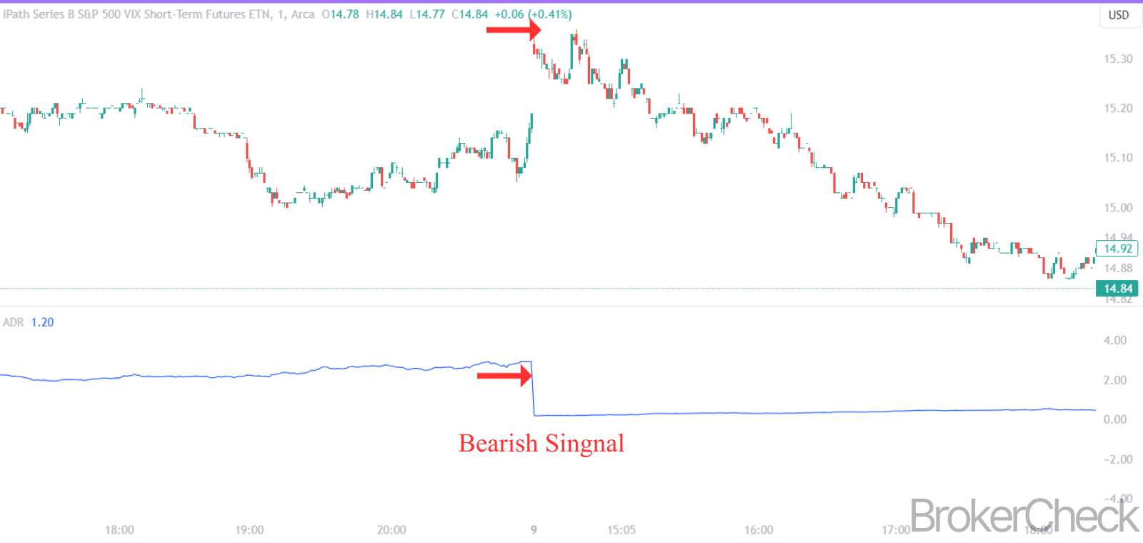 Bearish Signal