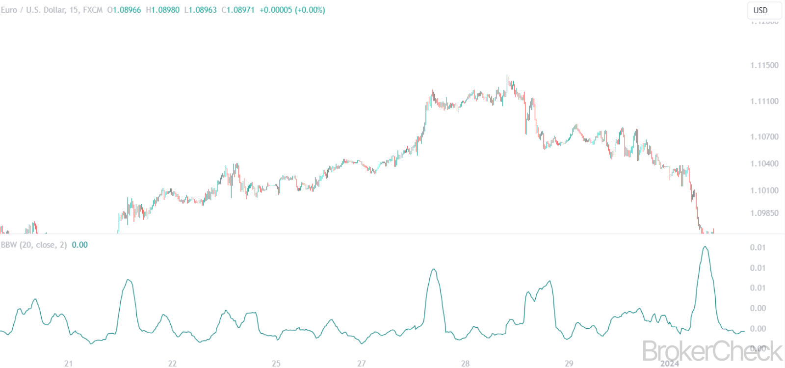 Bollinger Bands Width