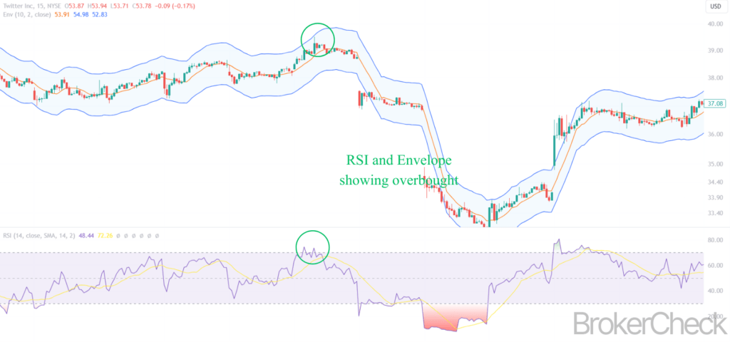 Best Envelope Indicator Settings And Strategy In 2026