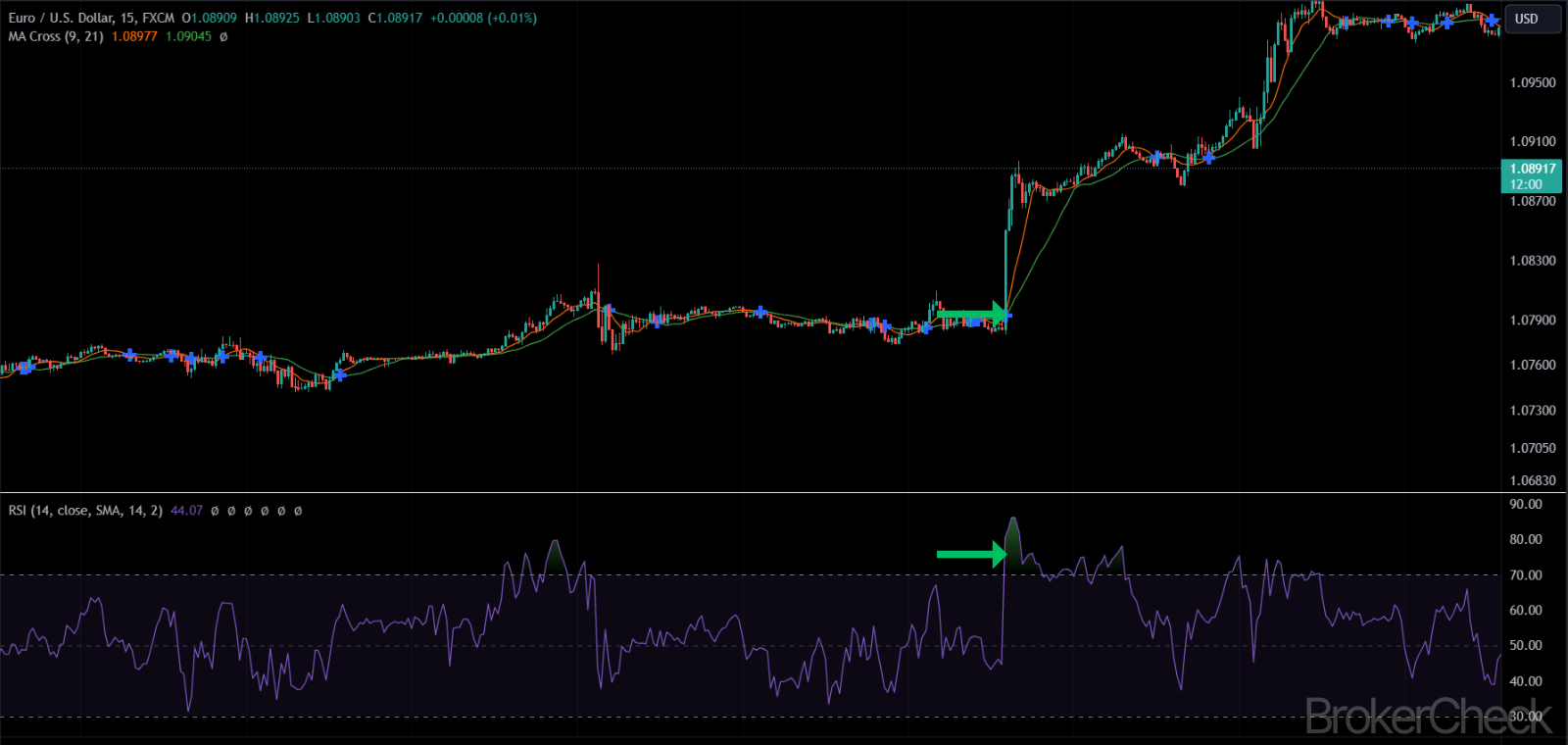 MA Cross Indicator Combined with RSI
