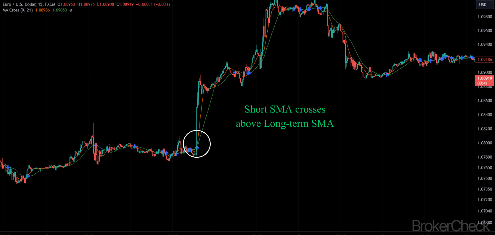 MA Cross Indicator Signal