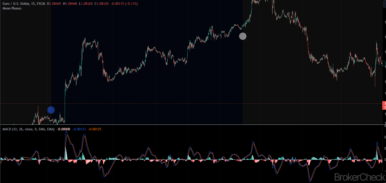 Moon Phases Indicator Combined With MACD