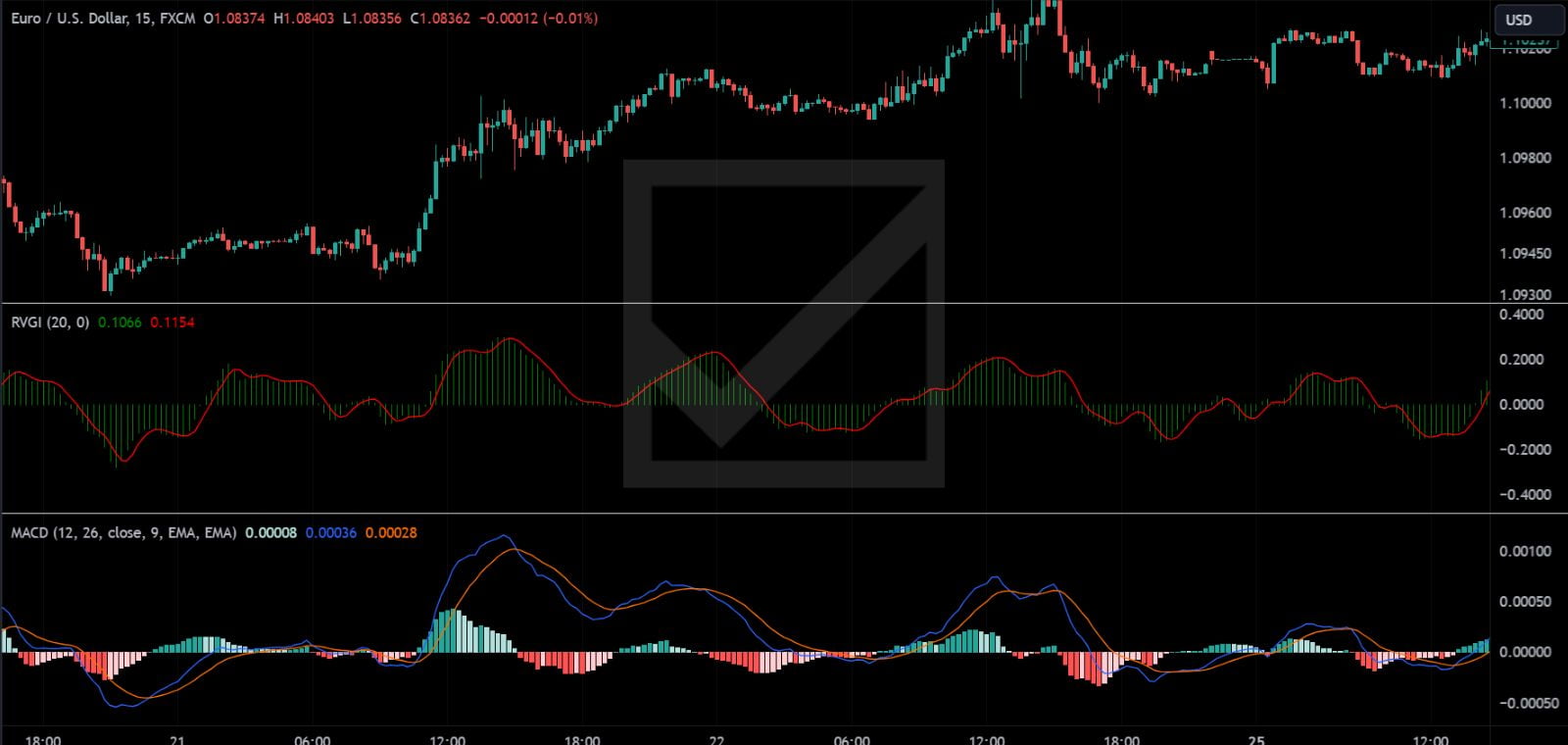 Relative Vigor Index (RVI) Combined With MACD