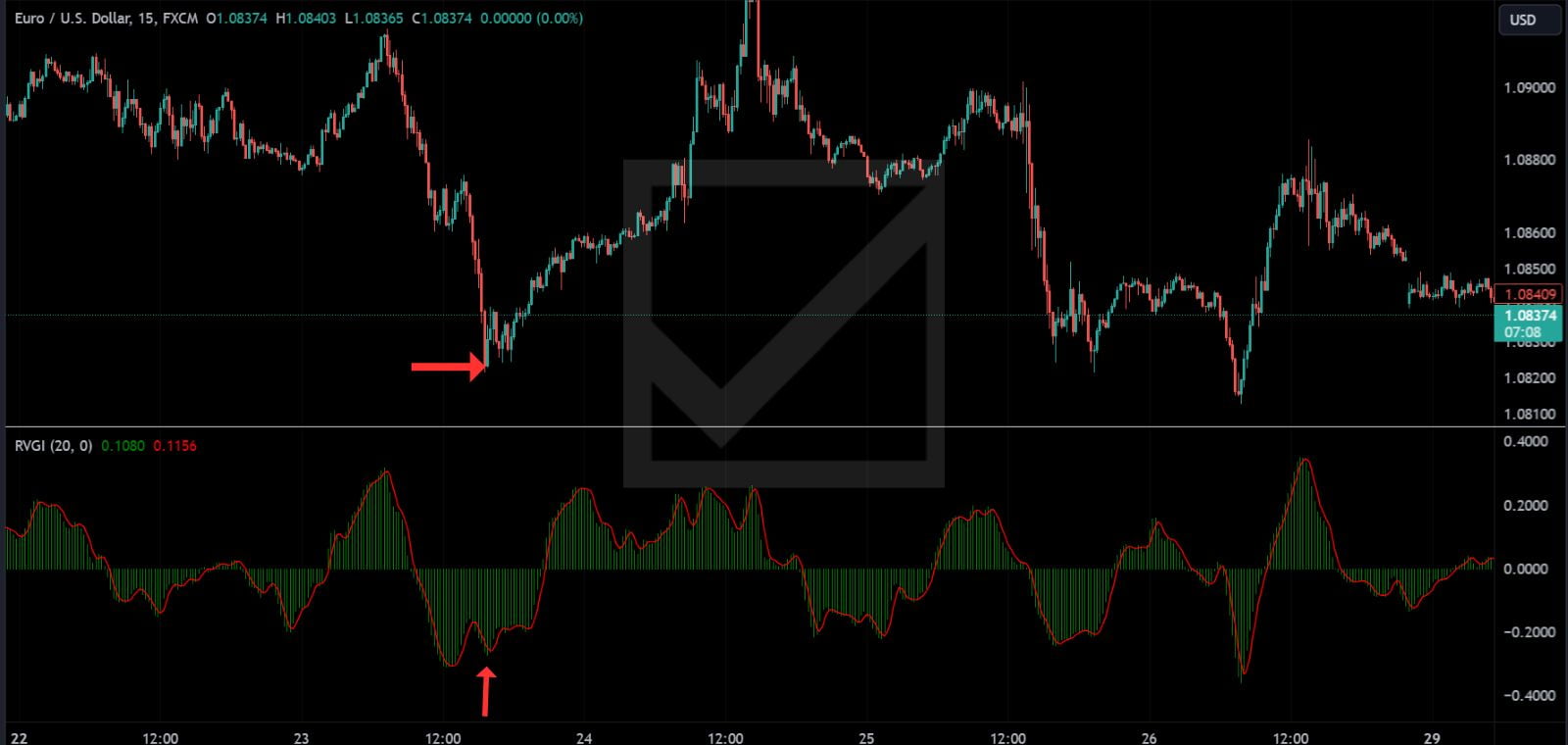 Relative Vigor Index (RVI) Divergence