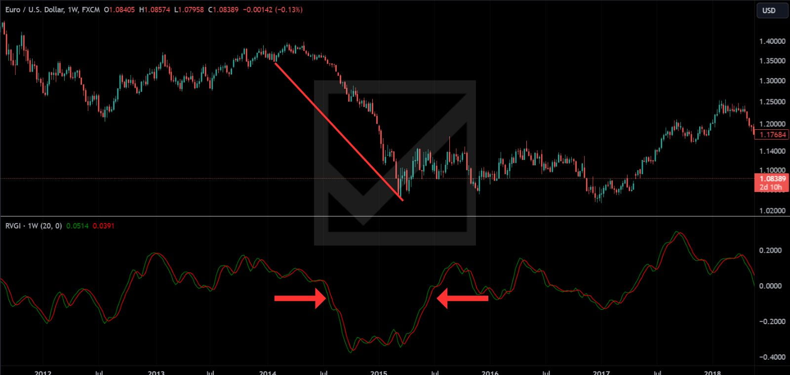 Relative Vigor Index (RVI) Signal