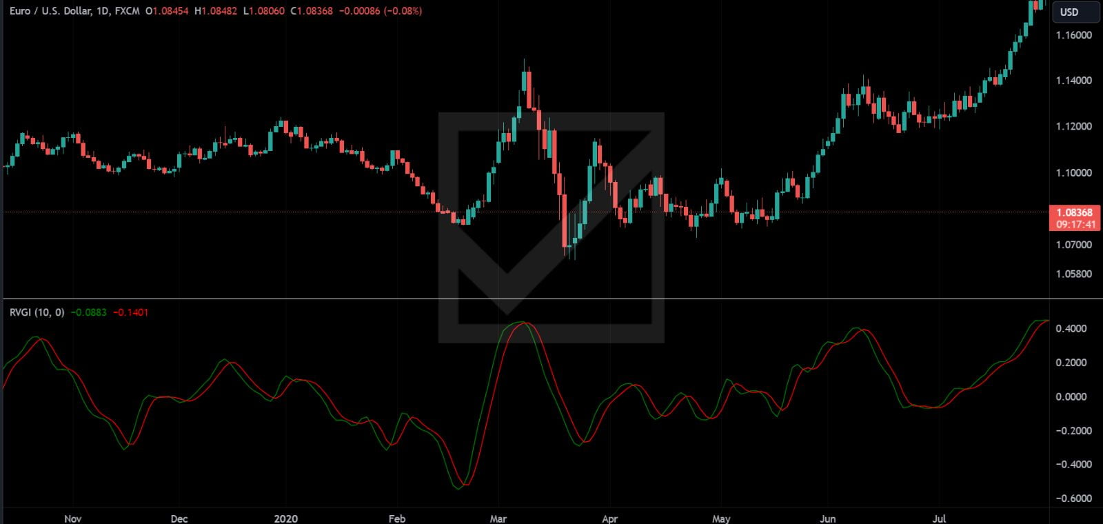 Relative Vigor Index (RVI)