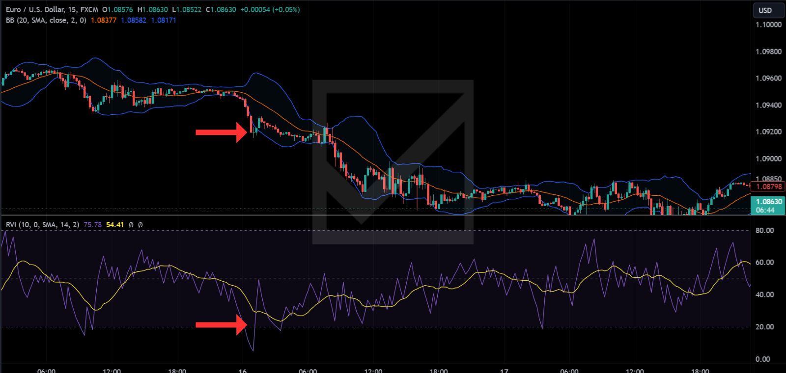 Relative Volatility Index (RVI) Combined With Bollinger Bands