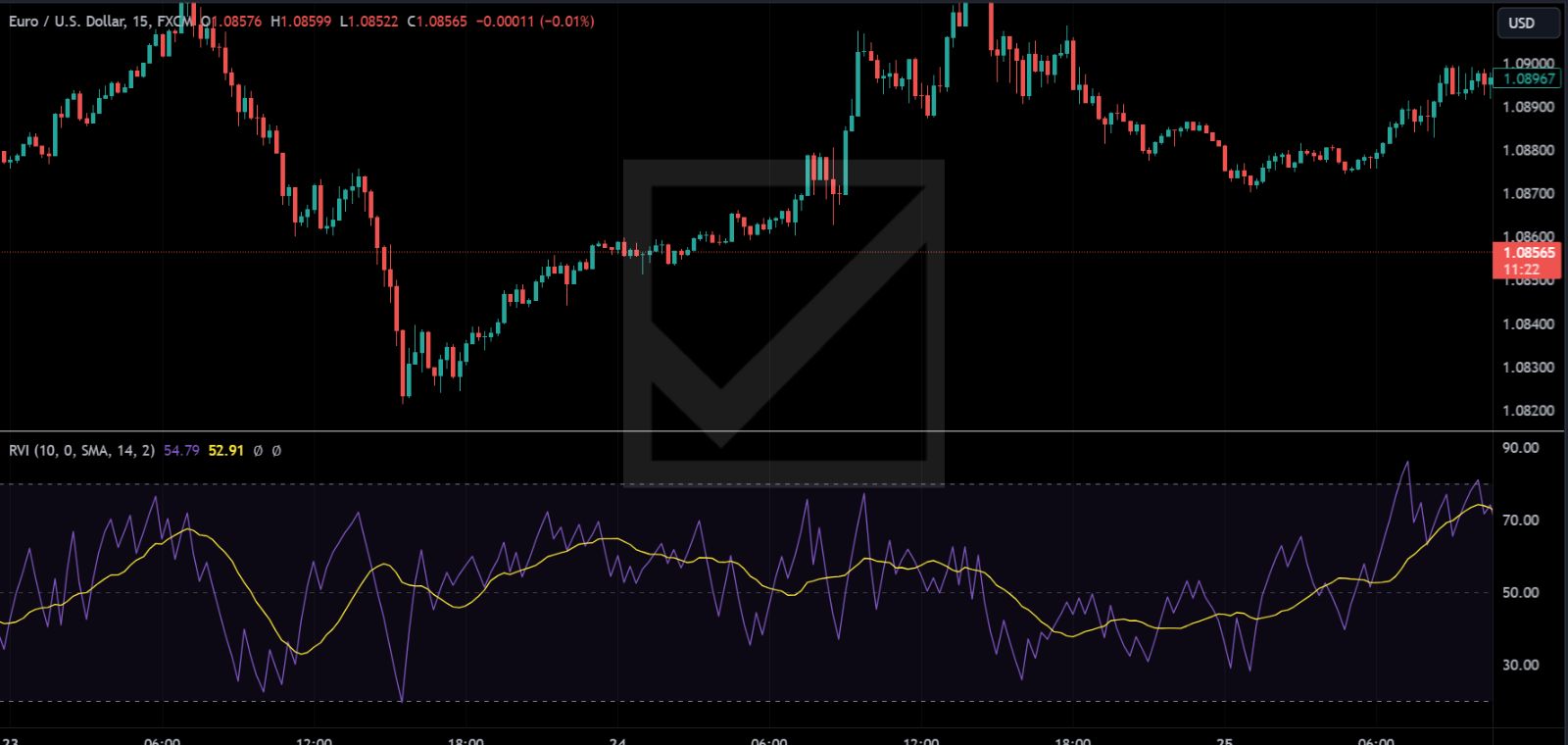 Relative Volatility Index (RVI) interpretation